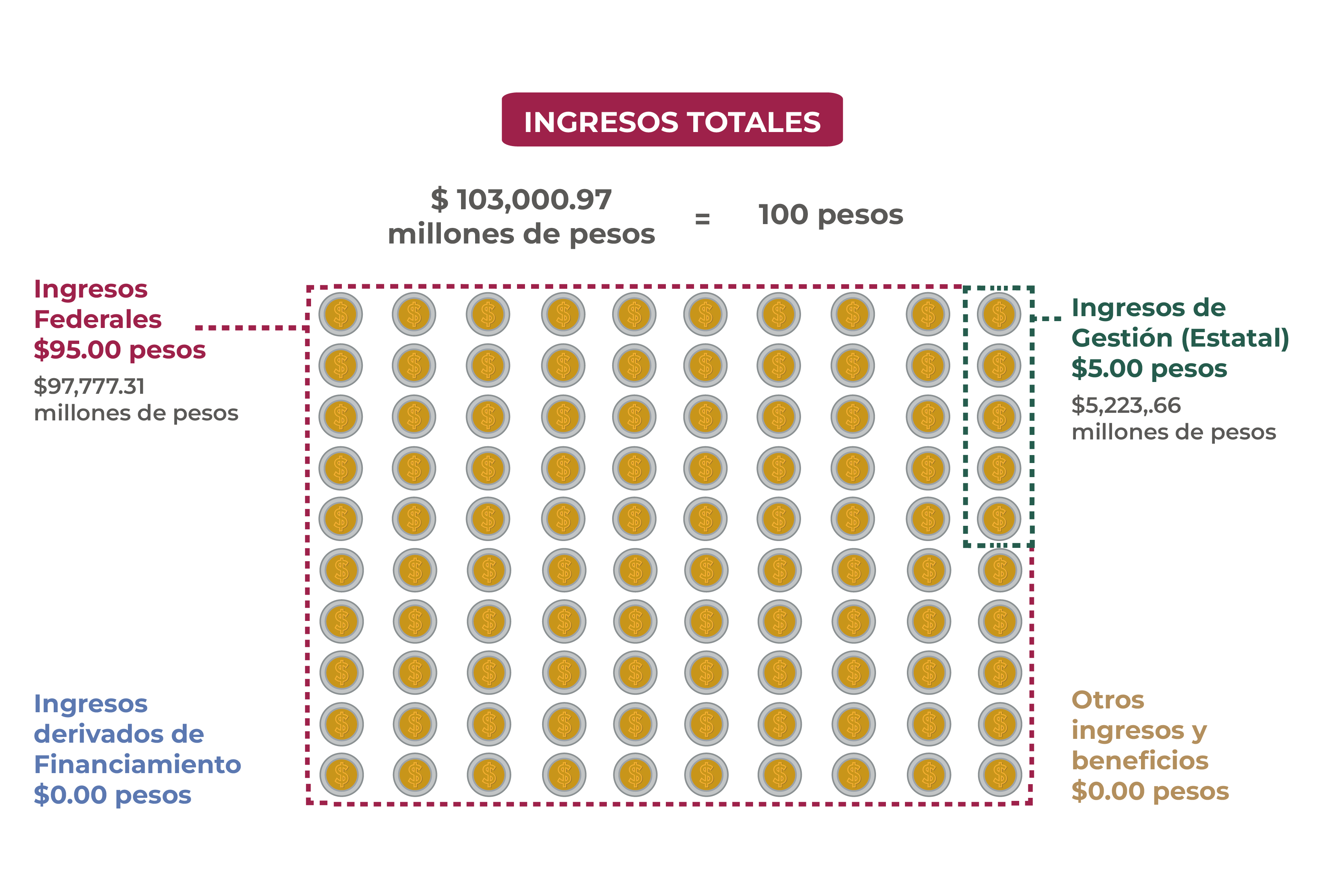 Ingresos Totales